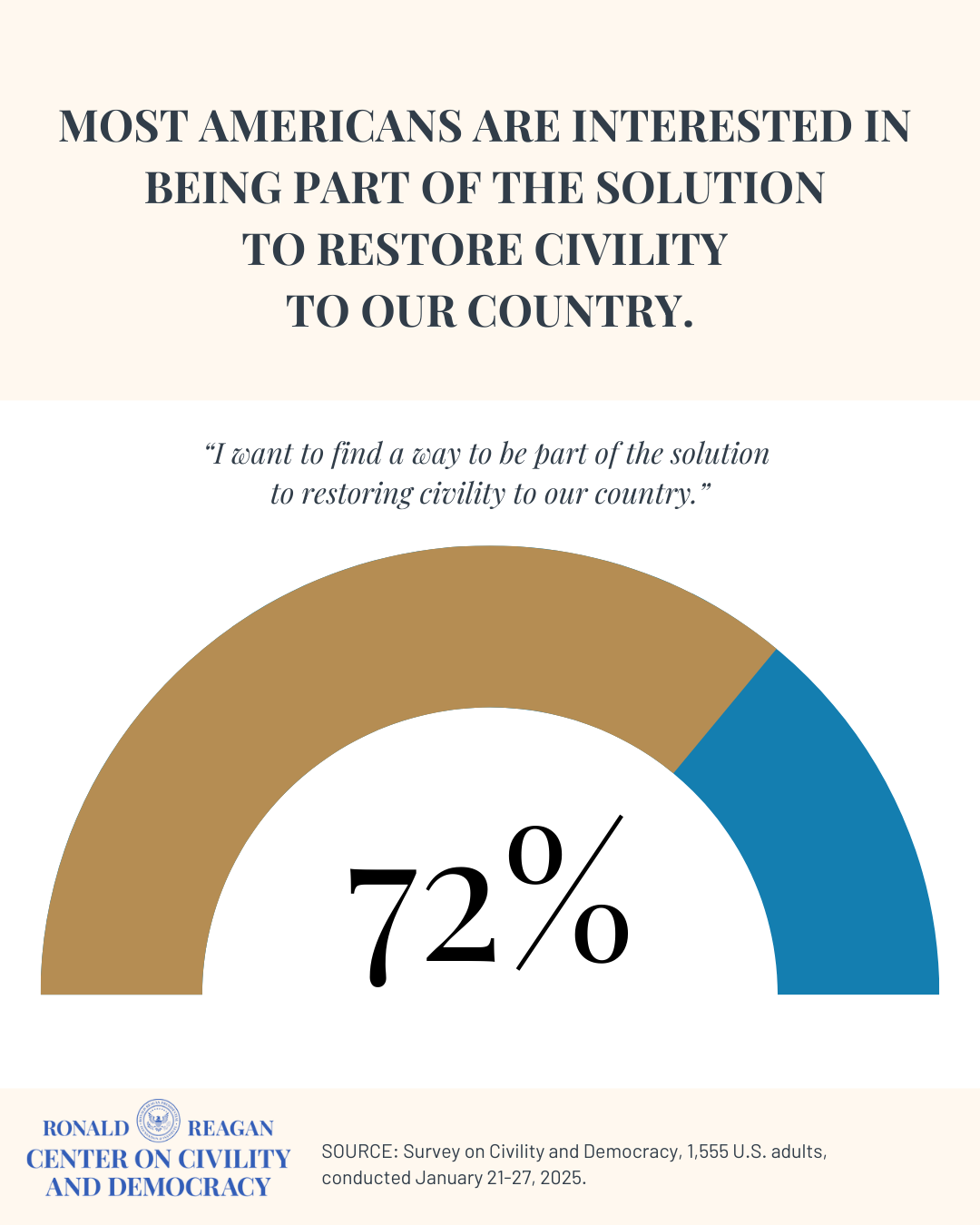 Most Americans interested being part of the solution to restore Civility - 72%