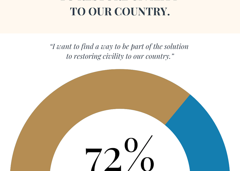 Most Americans interested being part of the solution to restore Civility - 72%