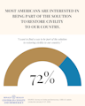 Most Americans interested being part of the solution to restore Civility - 72%