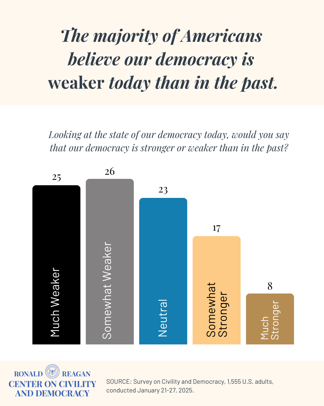 State of Democracy